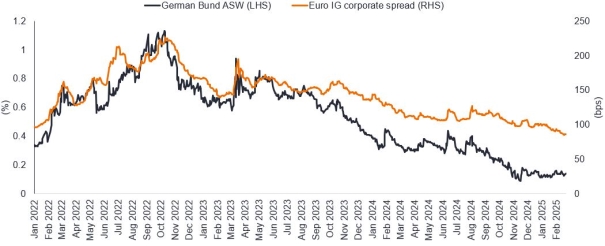 Janus: ASW fr 2-jhrige deutsche Bundesanleihen im Vergleich zum Credit Spread fr Euro-Investment Grade